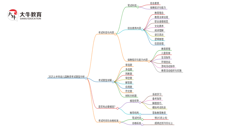 2025上半年幼儿园教资考试最新题型（详解）思维导图