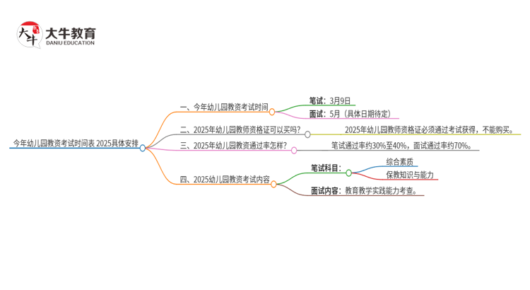 今年幼儿园教资考试时间表 2025具体安排思维导图