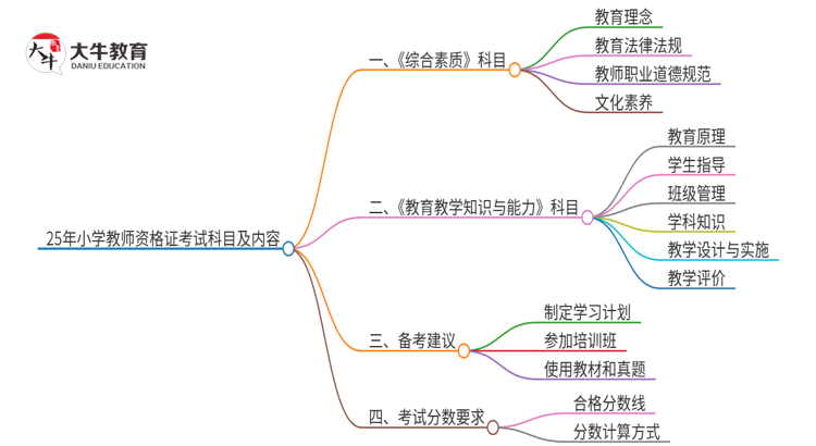 25年小学教师资格证考哪几门（考纲详解）思维导图