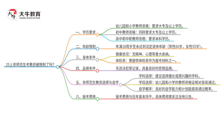 25上非师范生考教资被限制了吗？思维导图