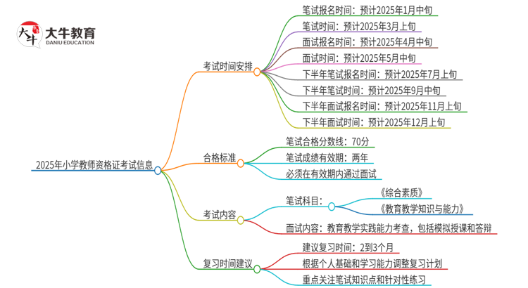 2025年小学教师资格证在什么时候可以考？思维导图