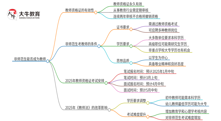 非师范生能不能当老师？2025上半年？思维导图