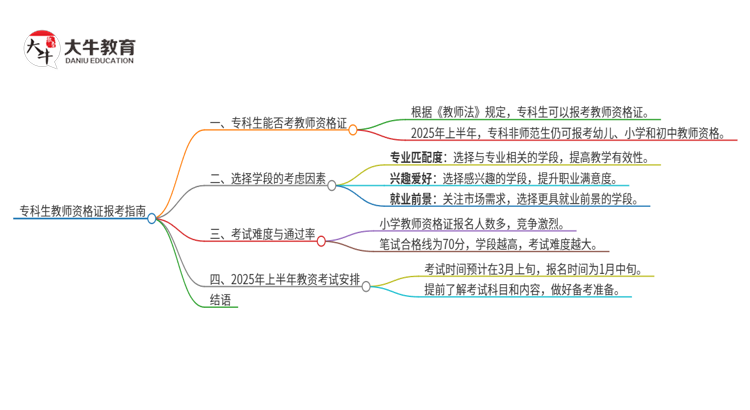 专科生2025年上还能考教师资格证吗思维导图