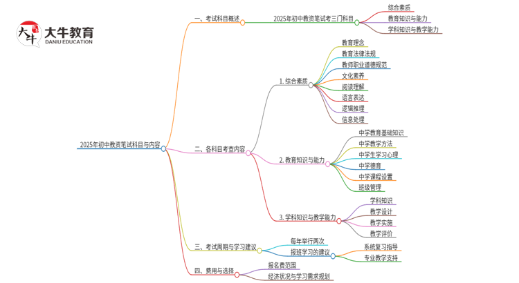 2025年初中教资笔试考哪几门 考什么思维导图