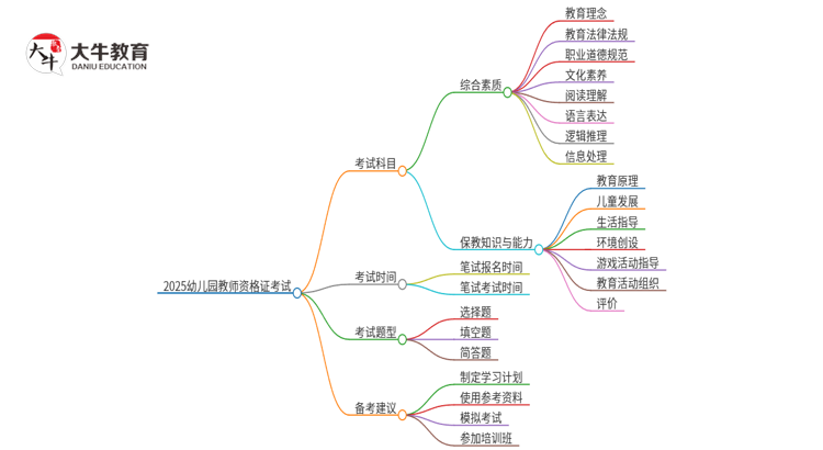 2025幼儿园教资要考什么科目内容思维导图