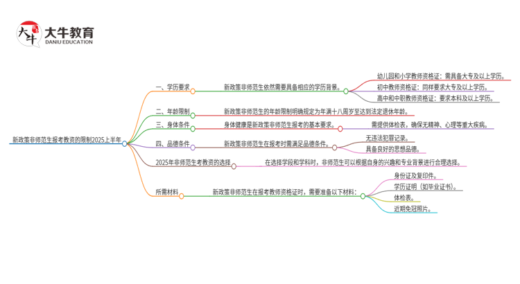 新政策非师范生报考教资的限制2025上半年思维导图