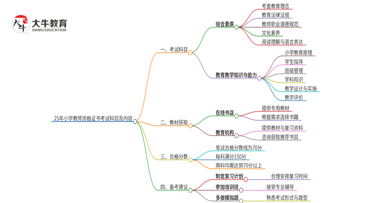 25年小学教师资格证书需要考哪几门课思维导图