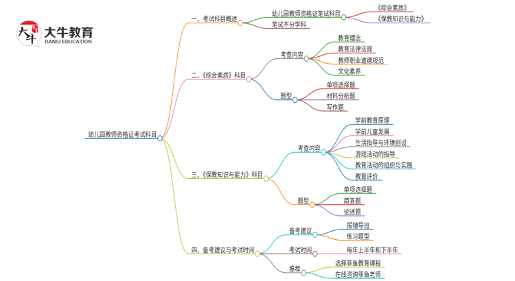 幼儿园教师资格证需要考什么科目思维导图