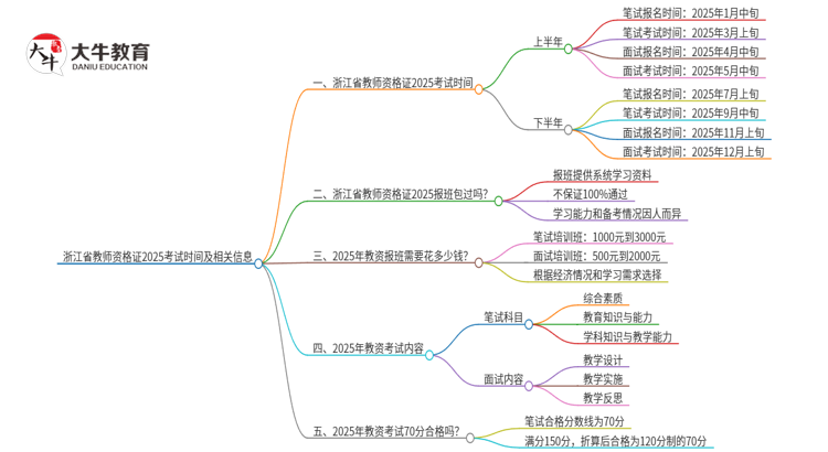 浙江省教师资格证考试时间2025（一览表）思维导图