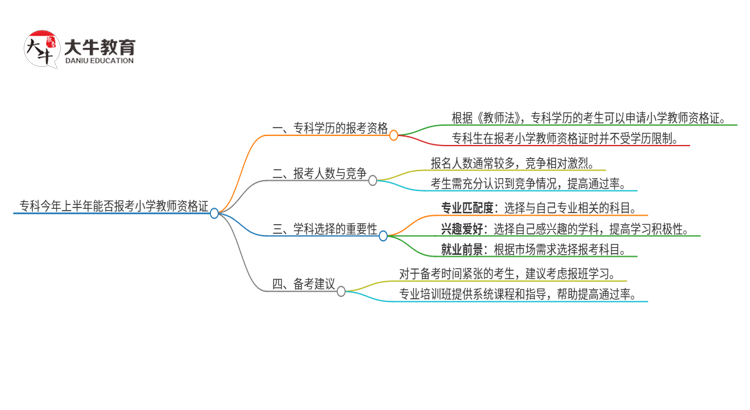 专科今年上半年不能报小学教师资格证了吗?思维导图