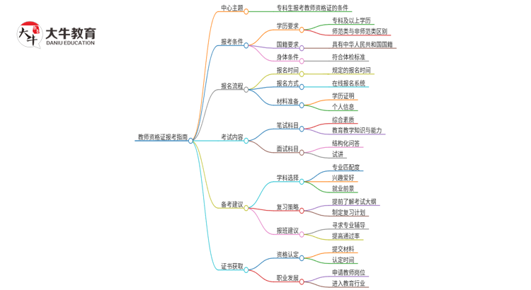 25上半年小学教师资格专科生不能报考了吗？思维导图