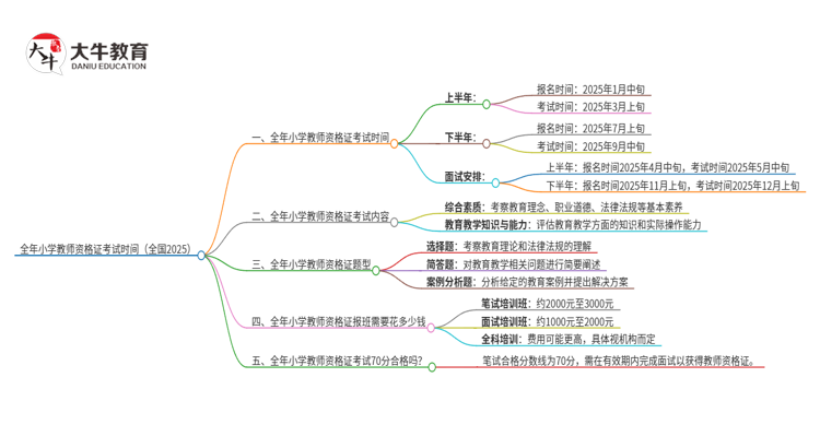 全年小学教师资格证考试时间（全国2025）思维导图