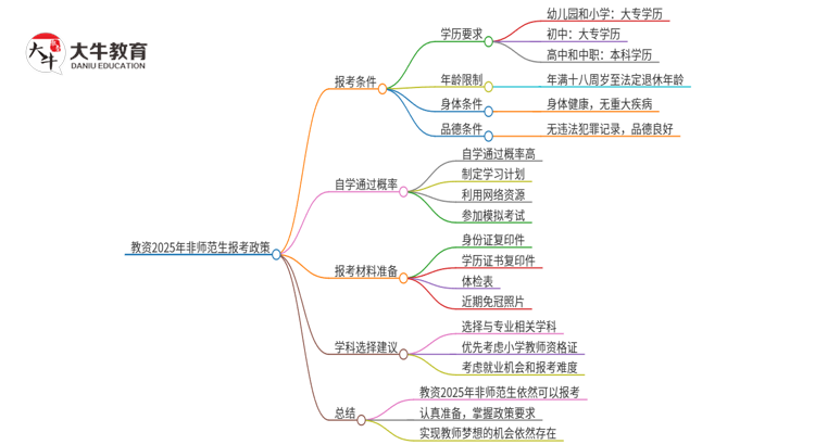 教资2025年非师范生不能考了吗？怎么办？思维导图