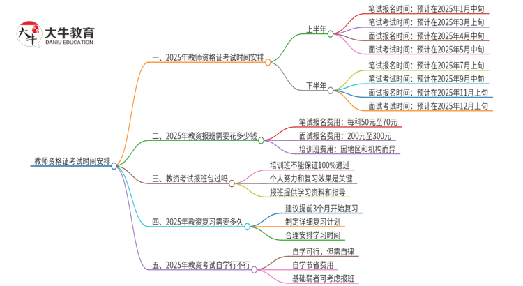 教师资格证考试时间安排公布了吗 2025几月几日思维导图