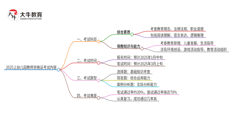 2025上幼儿园教师资格证考试内容是什么思维导图