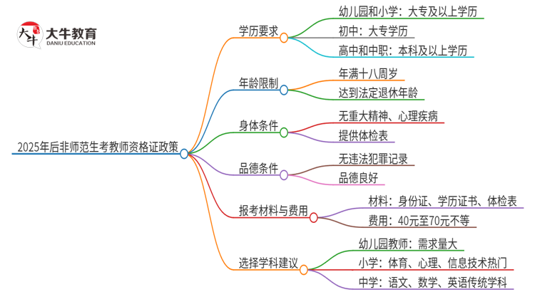 2025年后非师范生还能考教师资格证么思维导图