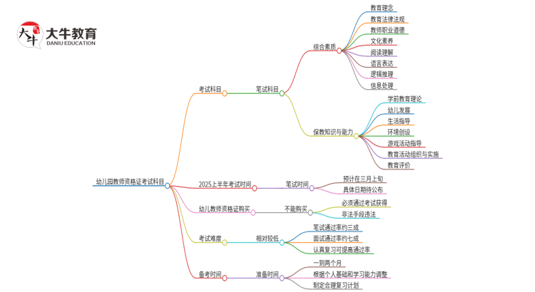 幼儿园教师资格证都考哪几科？2025上半年？思维导图