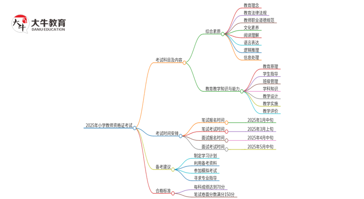 2025年小学老师资格证要考几门思维导图