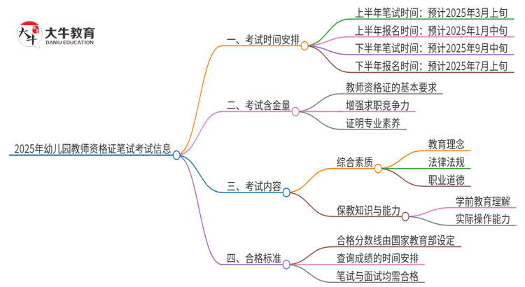 2025年幼儿园教师资格证笔试考试时间最新表思维导图