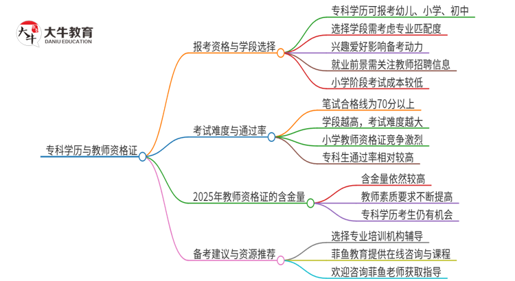 专科学历可以考2025上半年教师资格证吗思维导图