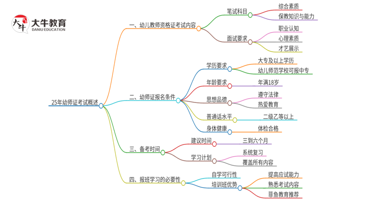 25年幼师证好考吗 要什么条件才能报名思维导图