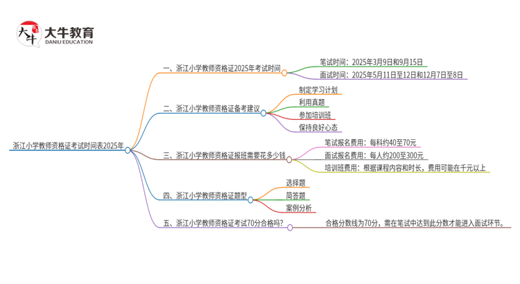 浙江小学教师资格证考试时间表2025年思维导图