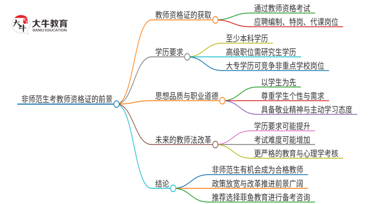 25上半年非师范生考了教资能当老师吗思维导图