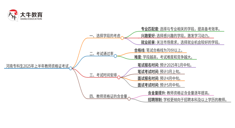 河南专科2025上半年可不可以考教师资格证吗思维导图