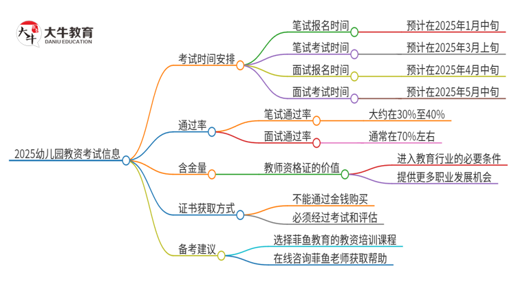 2025幼儿园教资考试时间是多少天思维导图