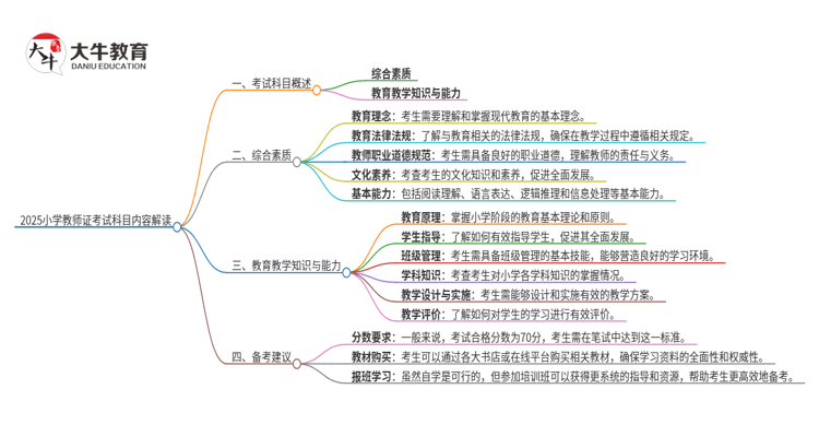 2025小学教师证考哪几门课程（科目内容解读）思维导图