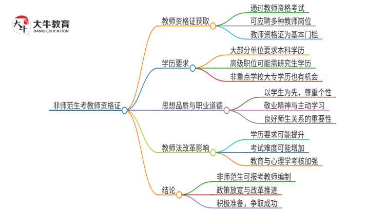 25上半年非师范生可以考教师编制吗（最新）思维导图