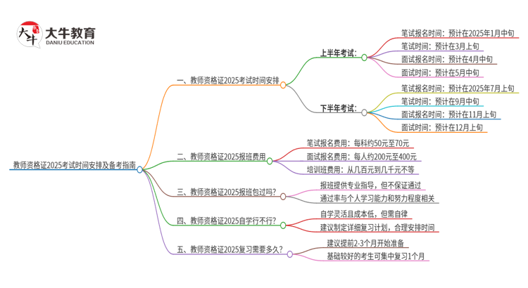 教师资格证考试时间2025具体安排表（全年）思维导图