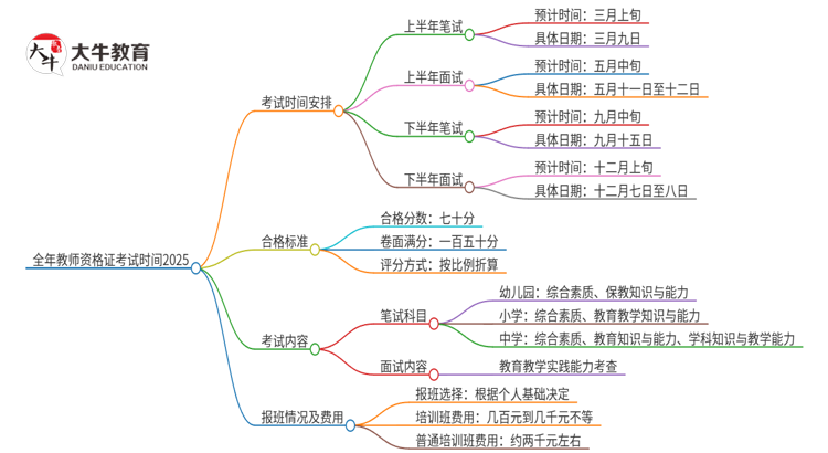 全年教师资格证考试时间2025在几月几日思维导图