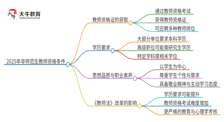 2025年非师范生不能当老师了吗？什么条件思维导图