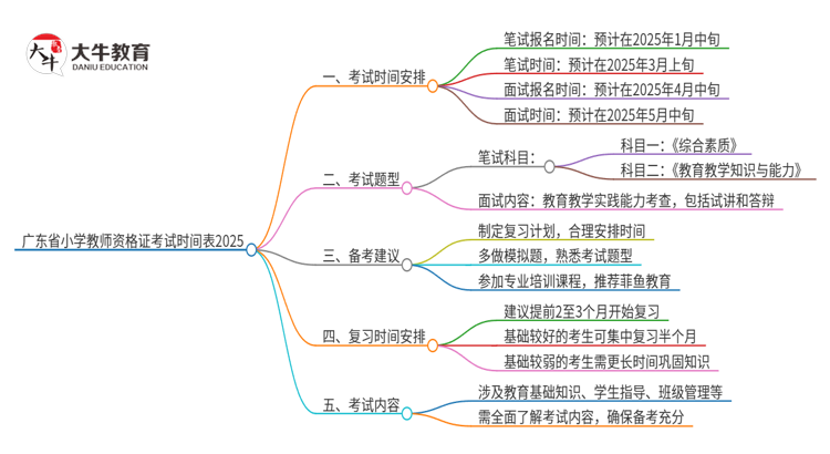 广东省小学教师资格证考试时间表2025思维导图