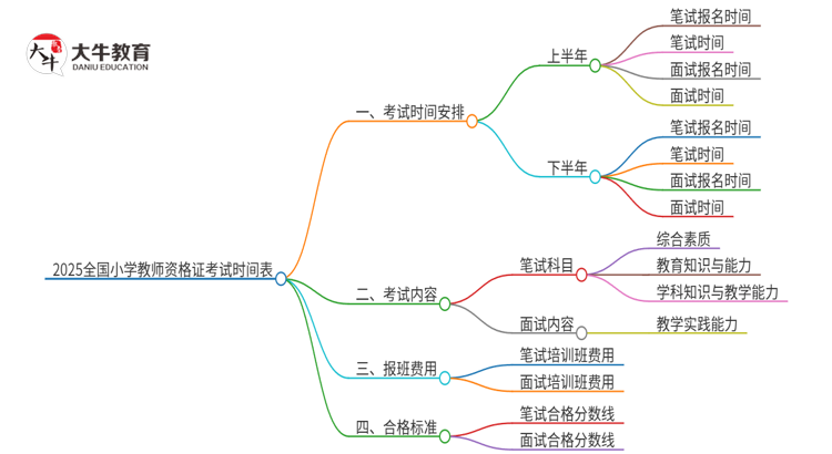 2025全国小学教师资格证考试时间表思维导图