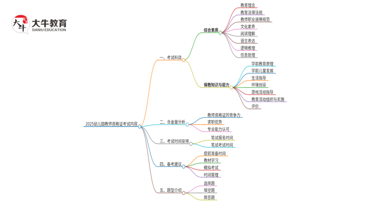 2025幼儿园教师资格证都考什么内容思维导图