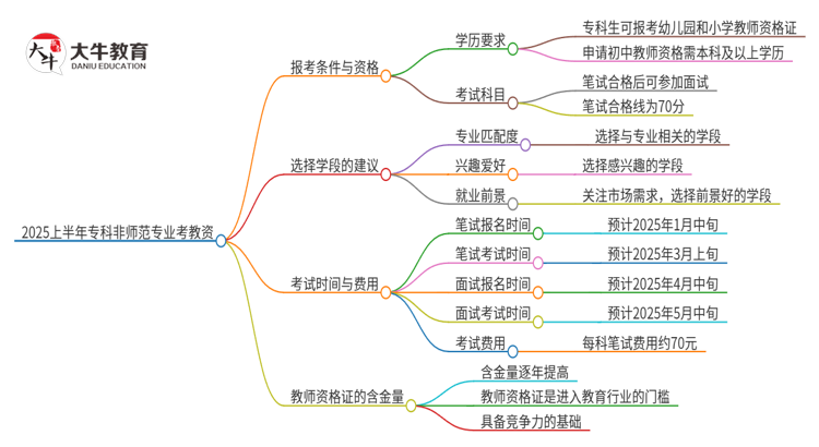 2025上半年专科非师范专业可以考教资吗思维导图