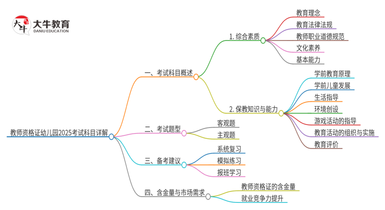 教师资格证幼儿园2025考试科目（详解）思维导图