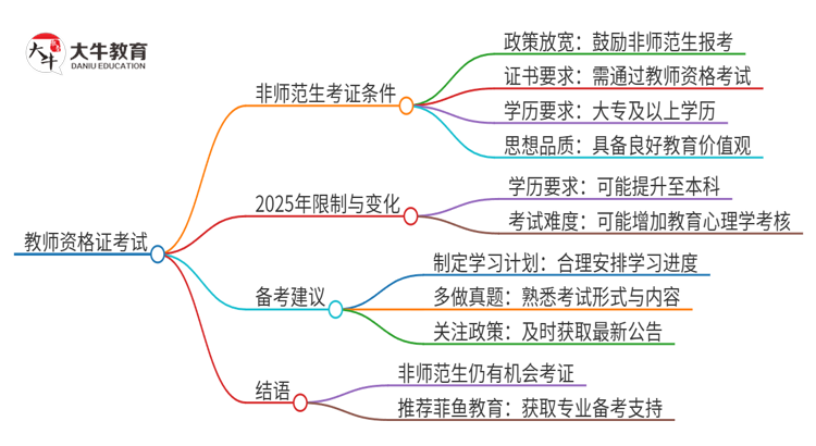 25上半年非师范生考上教资能教学吗思维导图