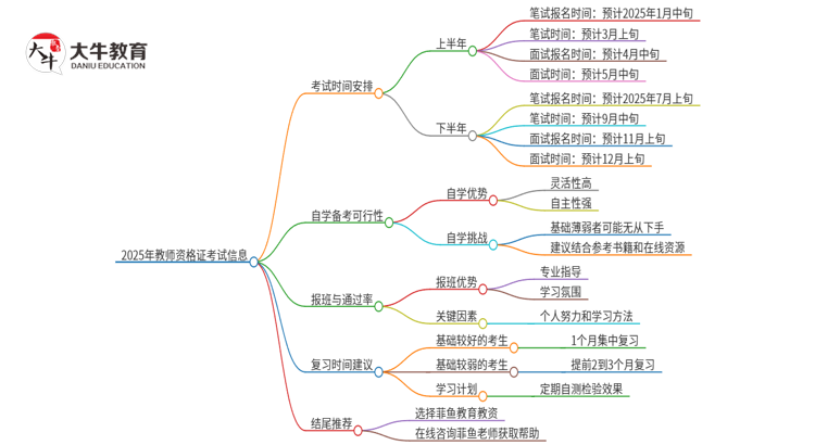 2025年教师资格证考试时间在什么时候思维导图