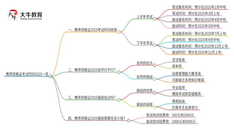 教师资格证考试时间2025一览 几月几号思维导图