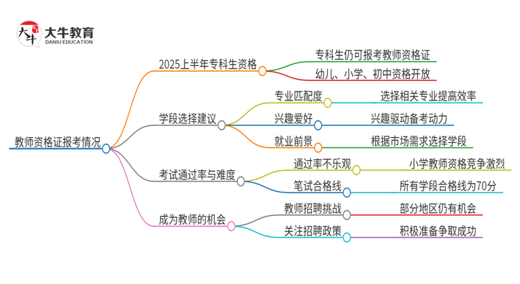 2025上半年专科不能考教师资格证了吗思维导图