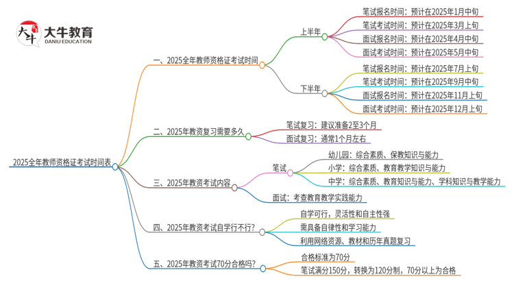 2025全年教师资格证考试时间表（最新）思维导图