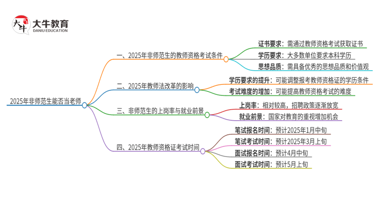 2025年非师范能不能当老师？什么限制？思维导图