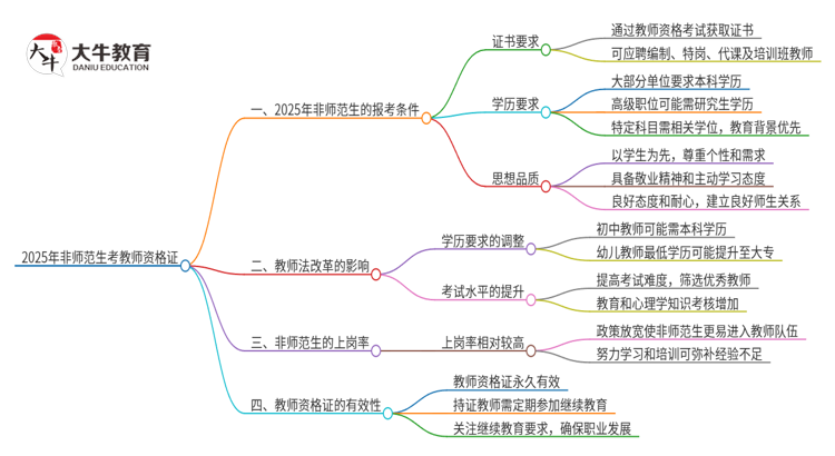 2025年非师范考到教师资格证后也能当老师吗思维导图