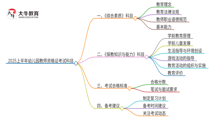 2025上半年幼儿园教师资格证考试考哪些课程思维导图