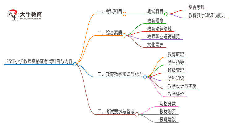 25年小学教师资格证考试需要考哪几门内容思维导图