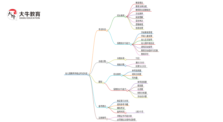 幼儿园教师资格证考什么？2025上半年？思维导图