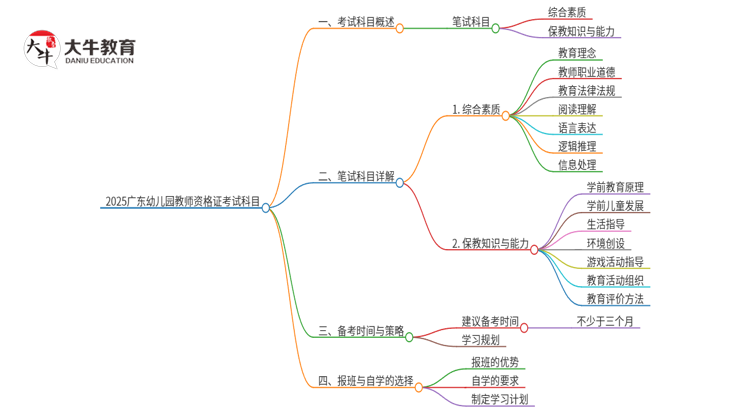 2025广东幼儿园教师资格证考试科目有哪些思维导图